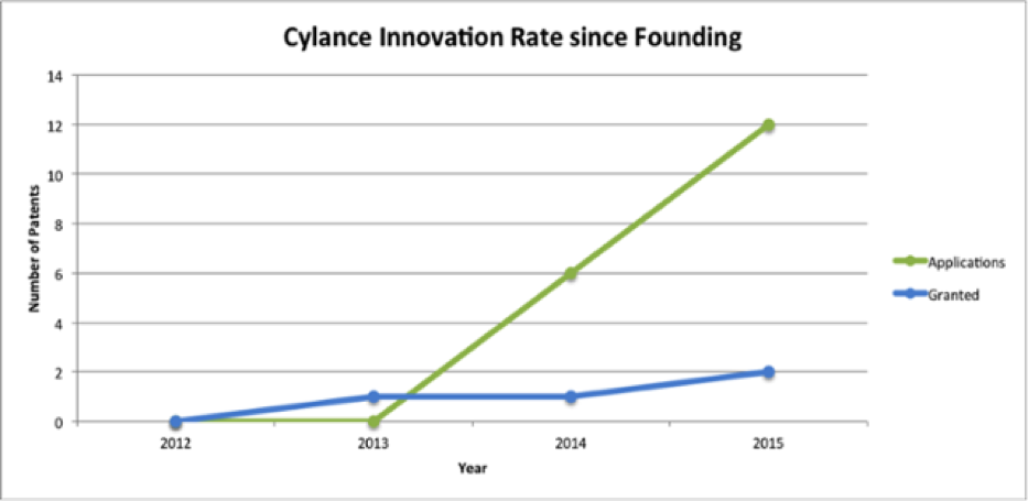cylance innovation rate since funding