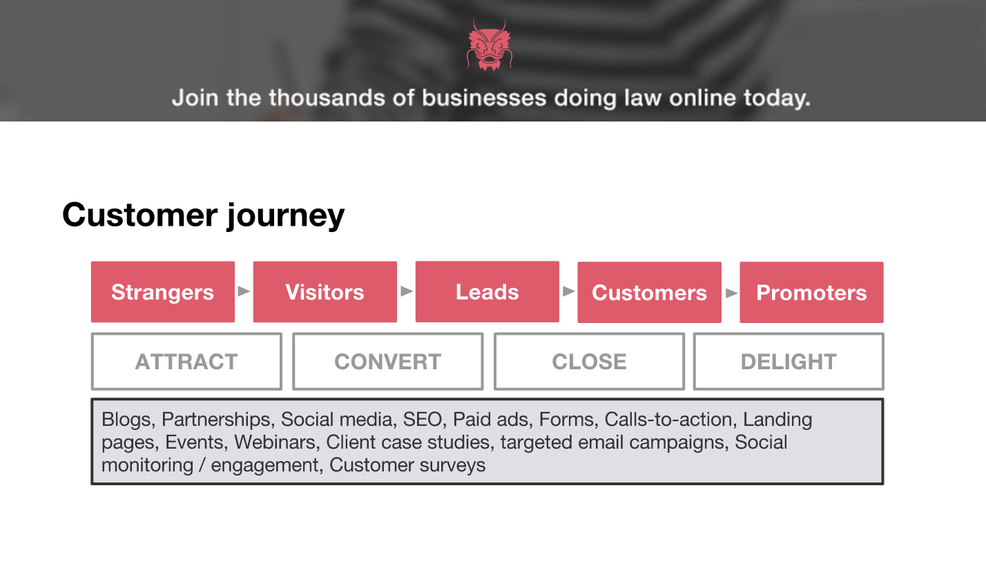 Inbound Methodology - HubSpot - Zegal Legal Academy