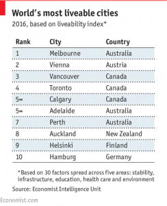 liveability index