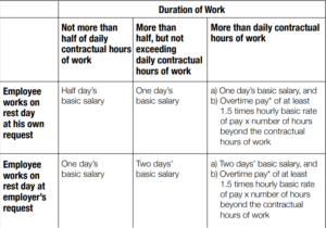 Costs for Employees Working During Rest Days