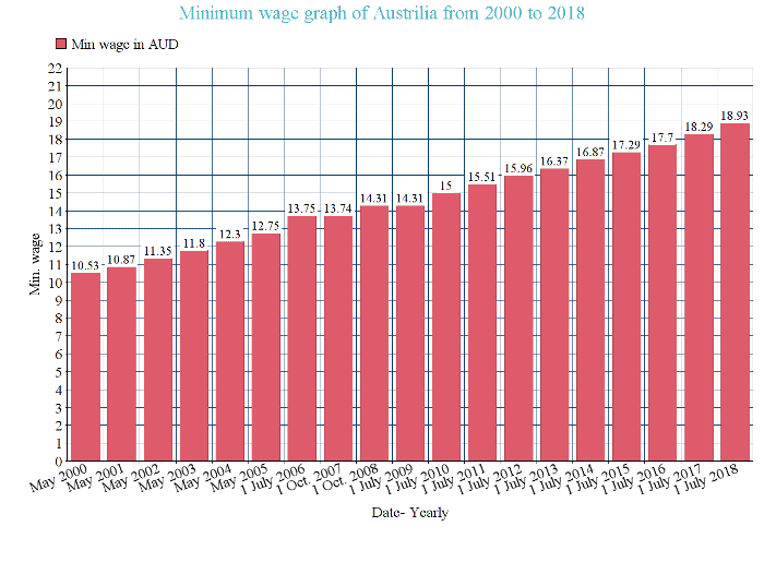 Minimum wage Australia from 2000 to 2018
