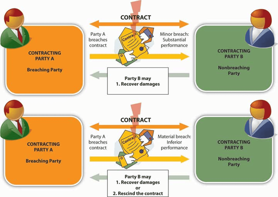 breach contract
