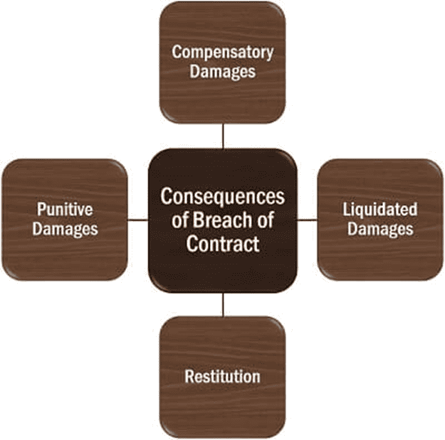 breach contract