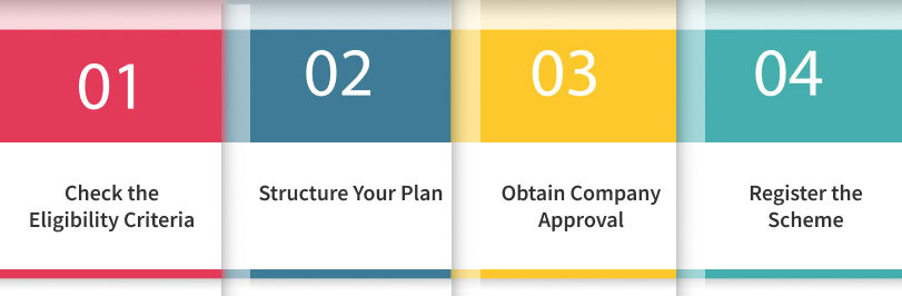 An image of bullet points: Check the Eligibility Criteria, Structure Your Plan, Obtain COmpnay Approval, Register the Scheme.